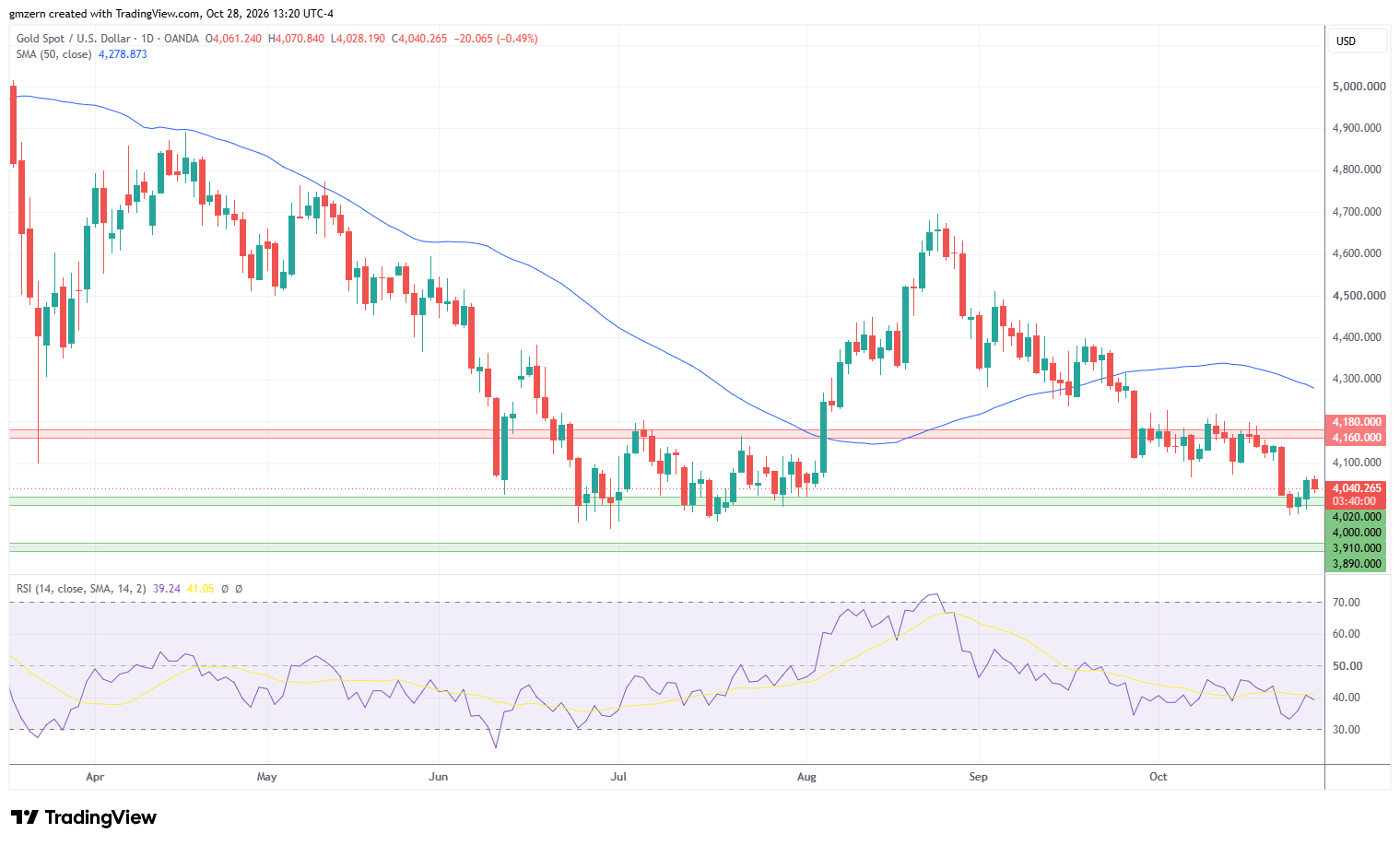 Gold 281026 Daily Chart