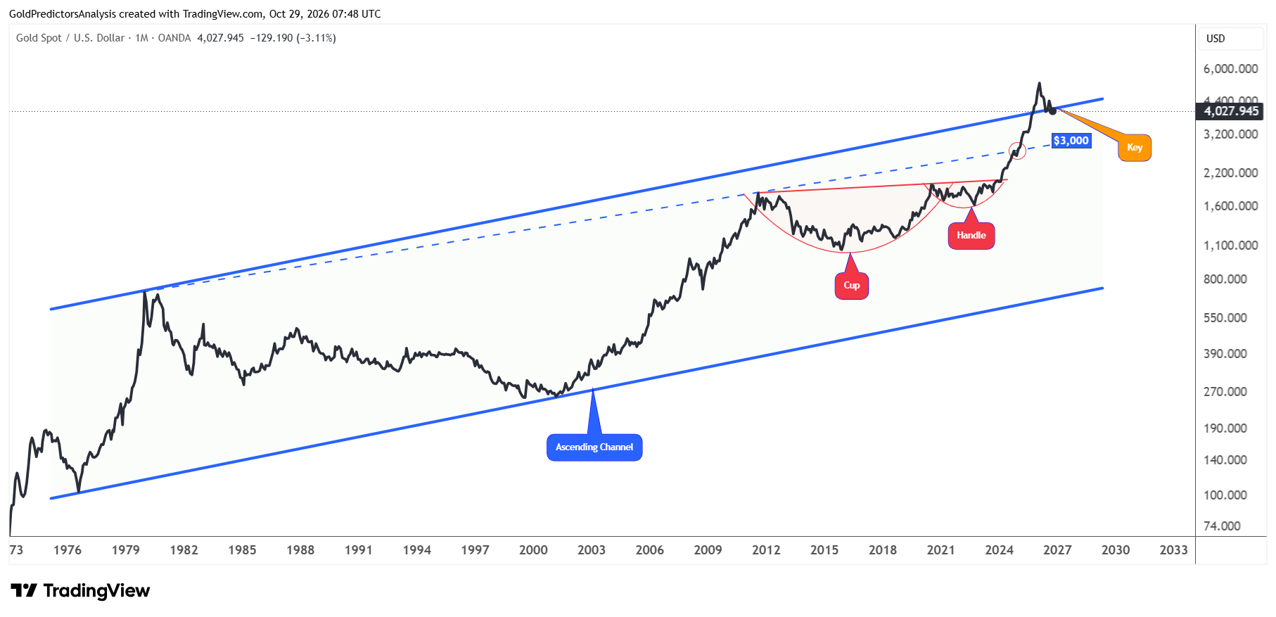 Gold Long Term Structure