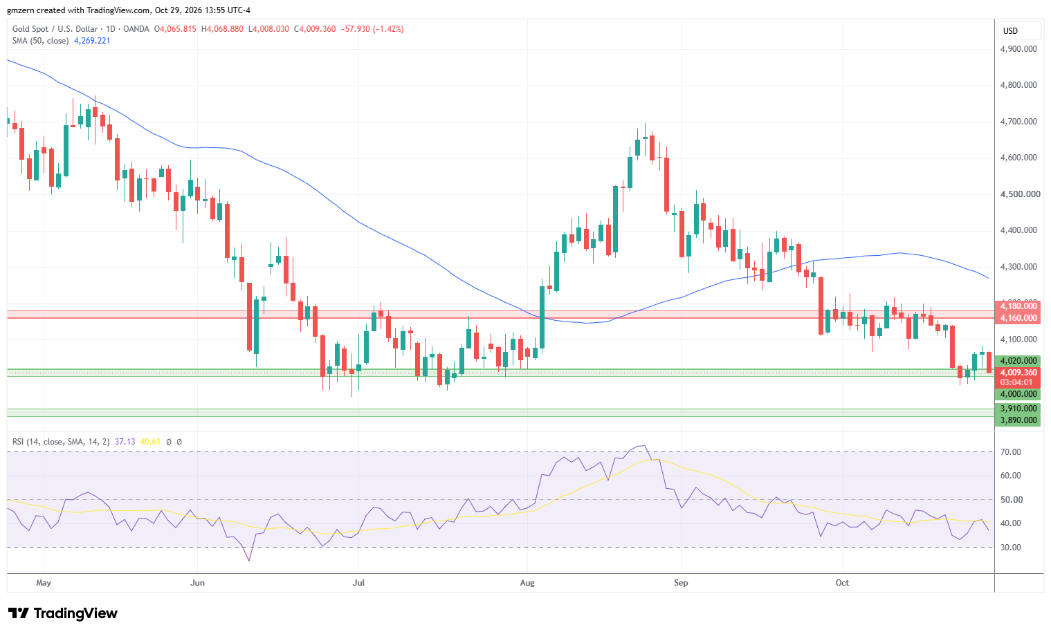 Gold 291026 Daily Chart