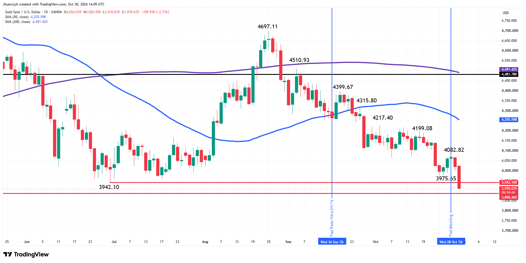 Spot Gold (XAU/USD) Analysis