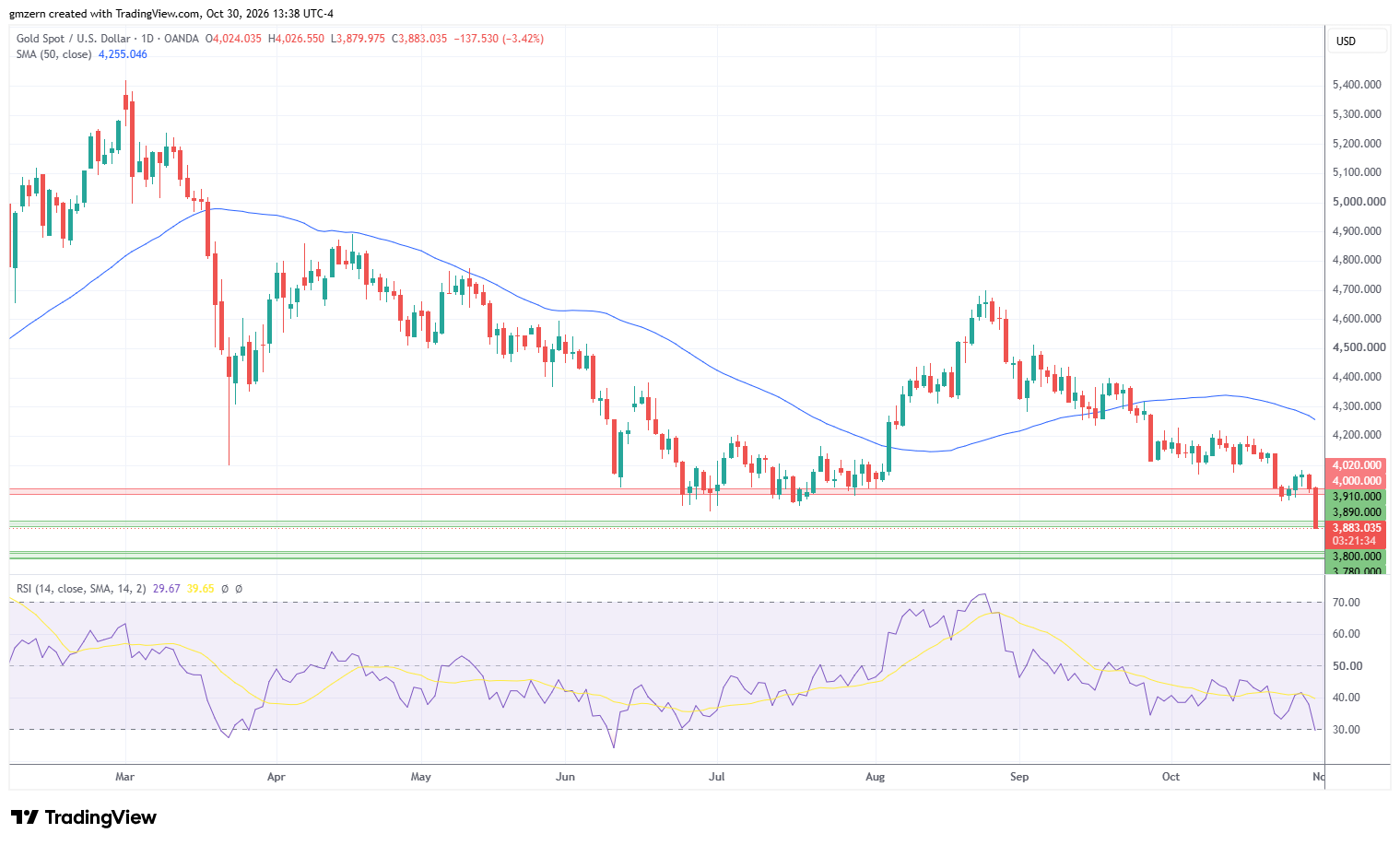 Gold 301026 Daily Chart