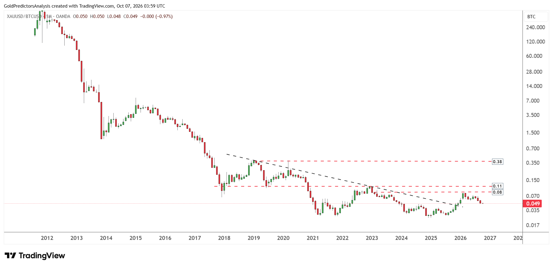 Relación oro-Bitcoin
