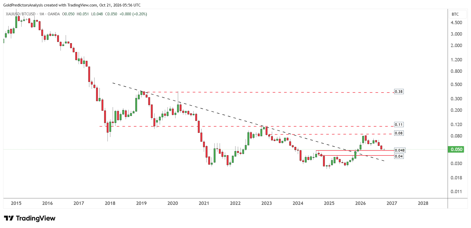 Gold to Bitcoin