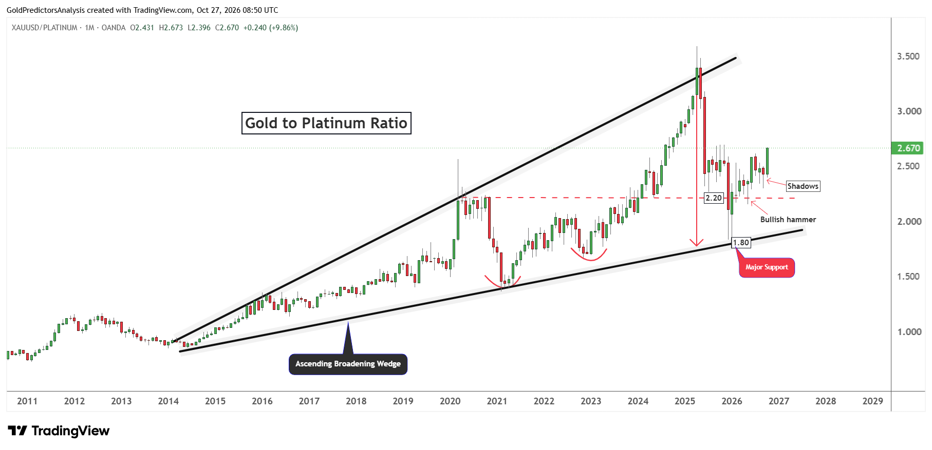 Gold to Platinum