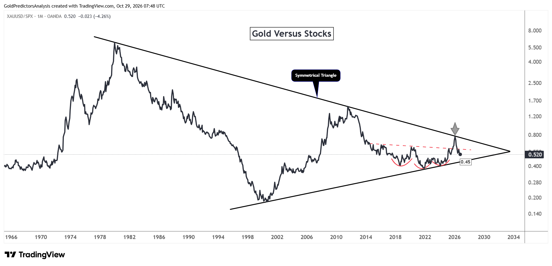 Gold to SPX Ratio