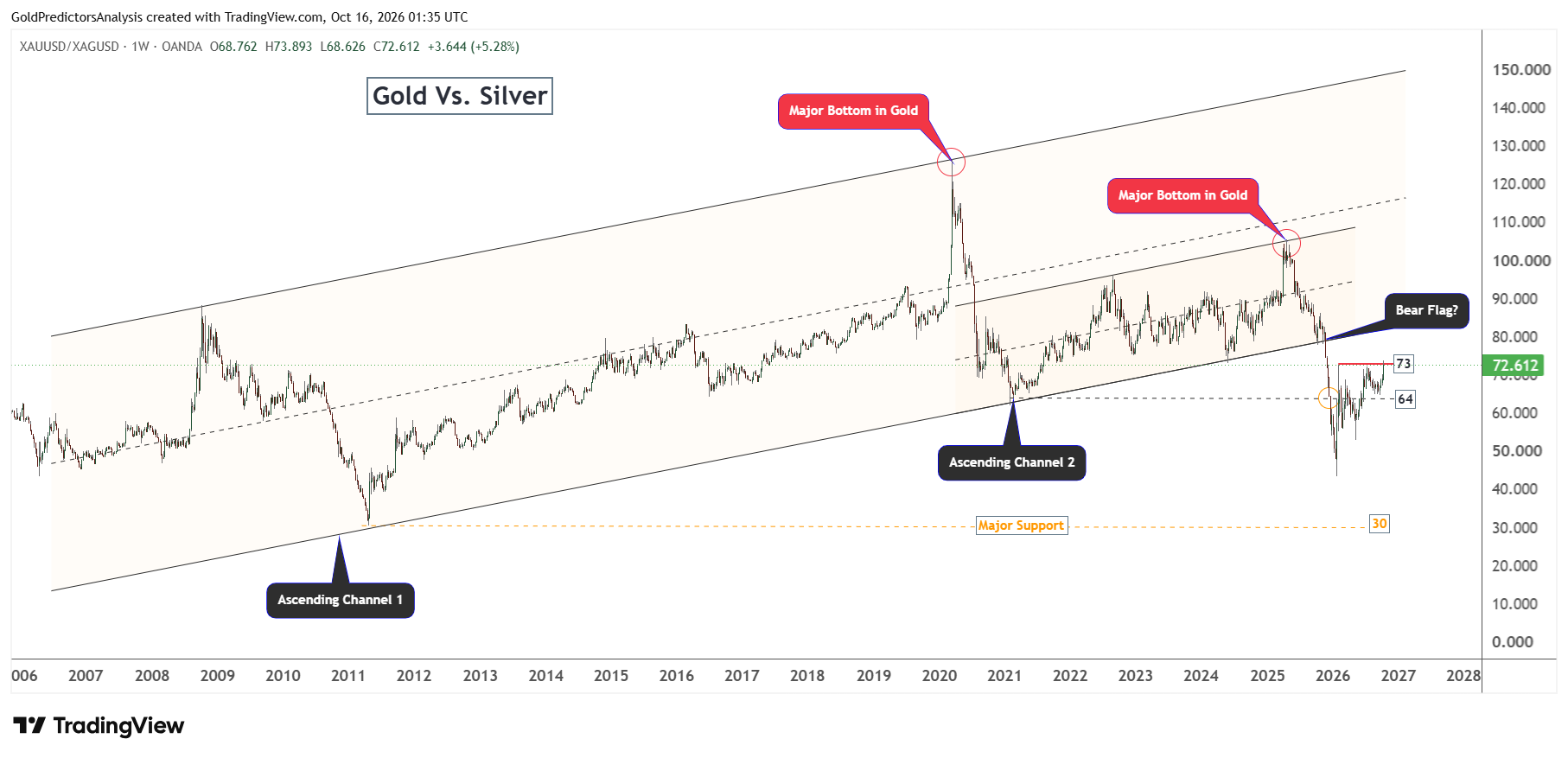 ratio oro/plata