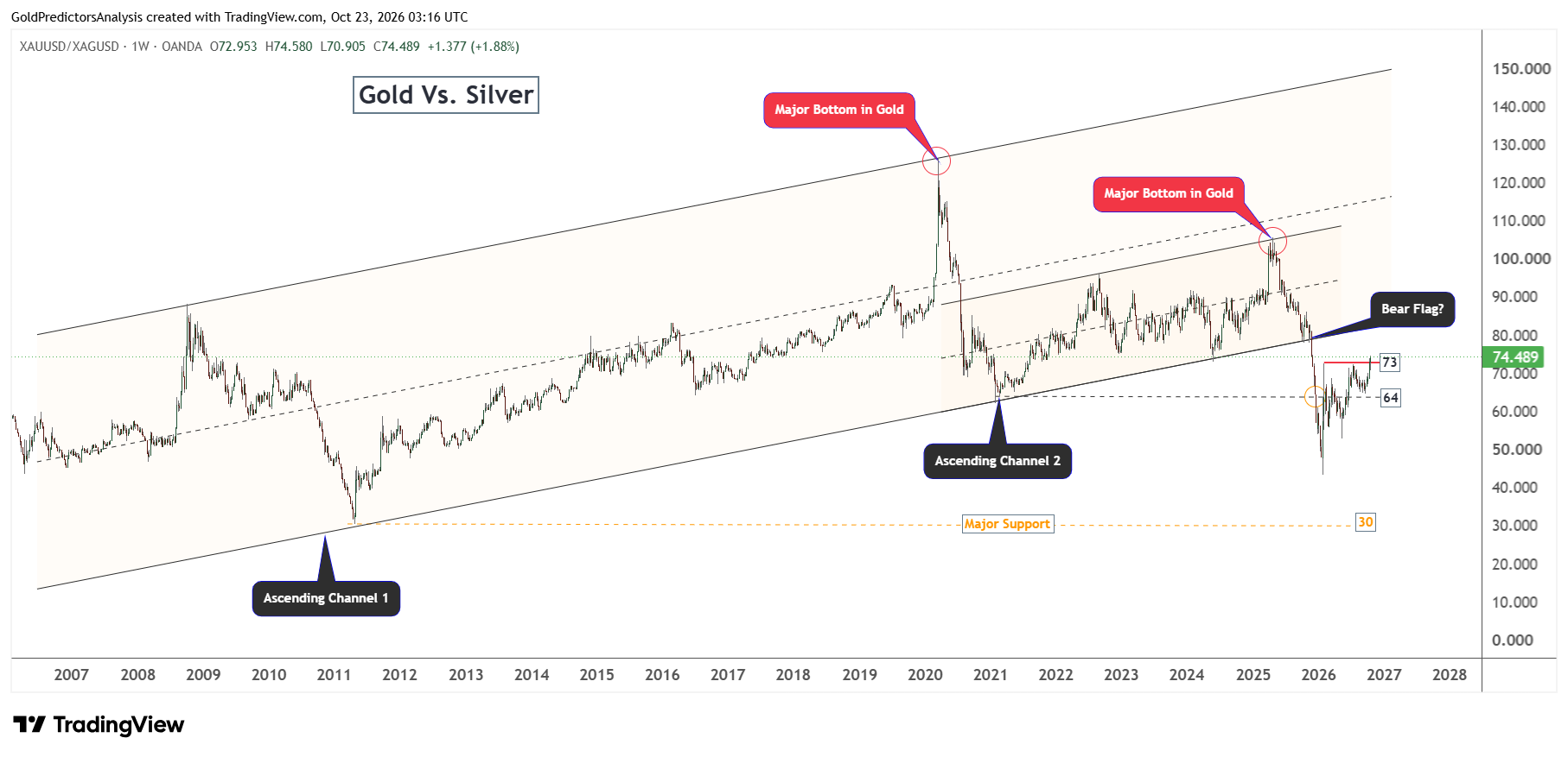 Gold to Silver Ascending Channel