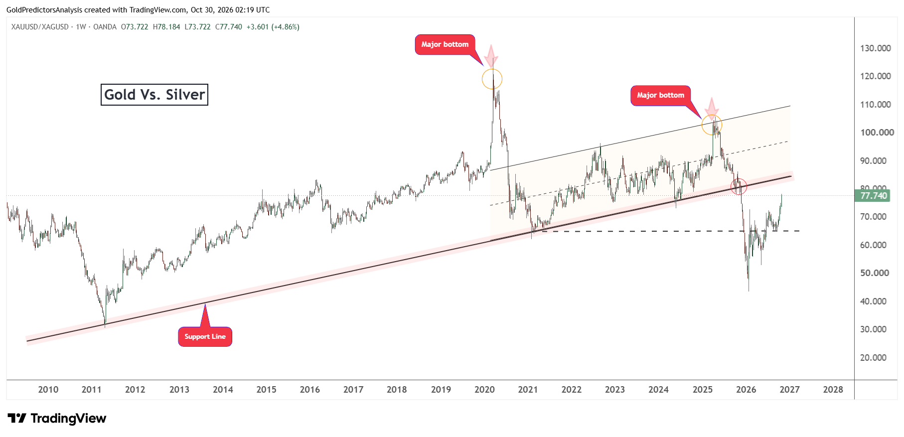 God to Silver ratio