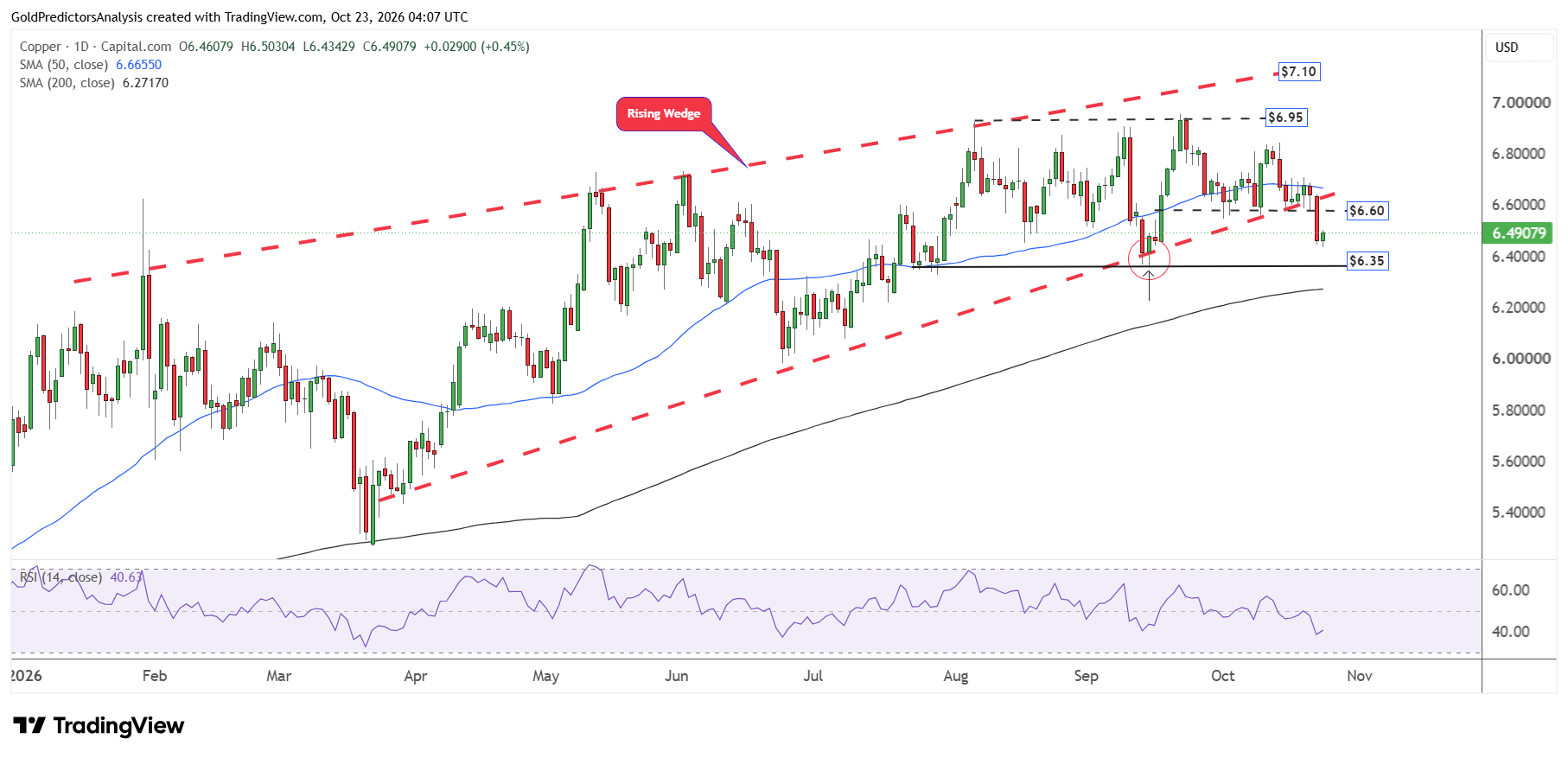 Copper Price