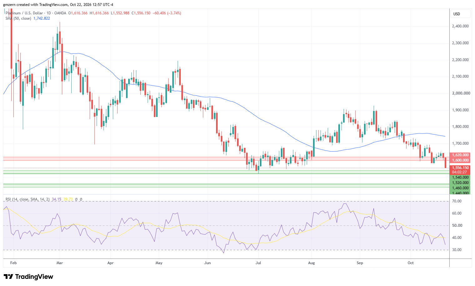 Platinum 221026 Daily Chart