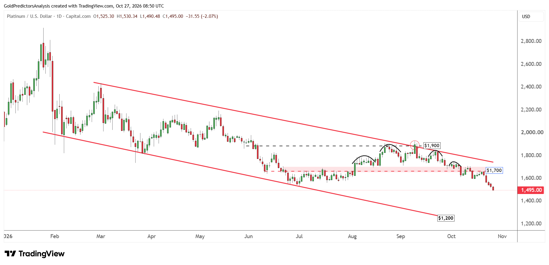 Platinum daily