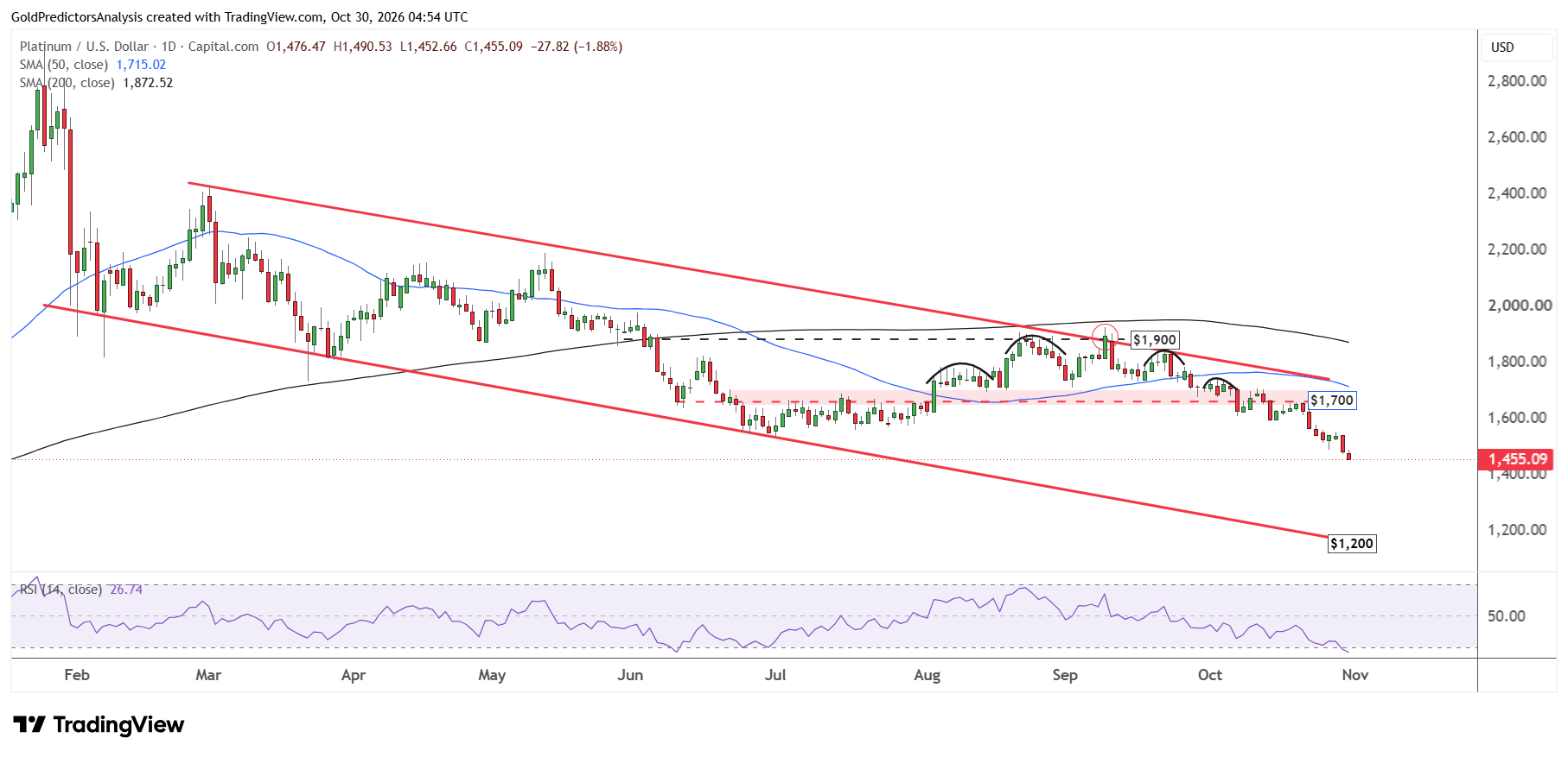Platinum daily