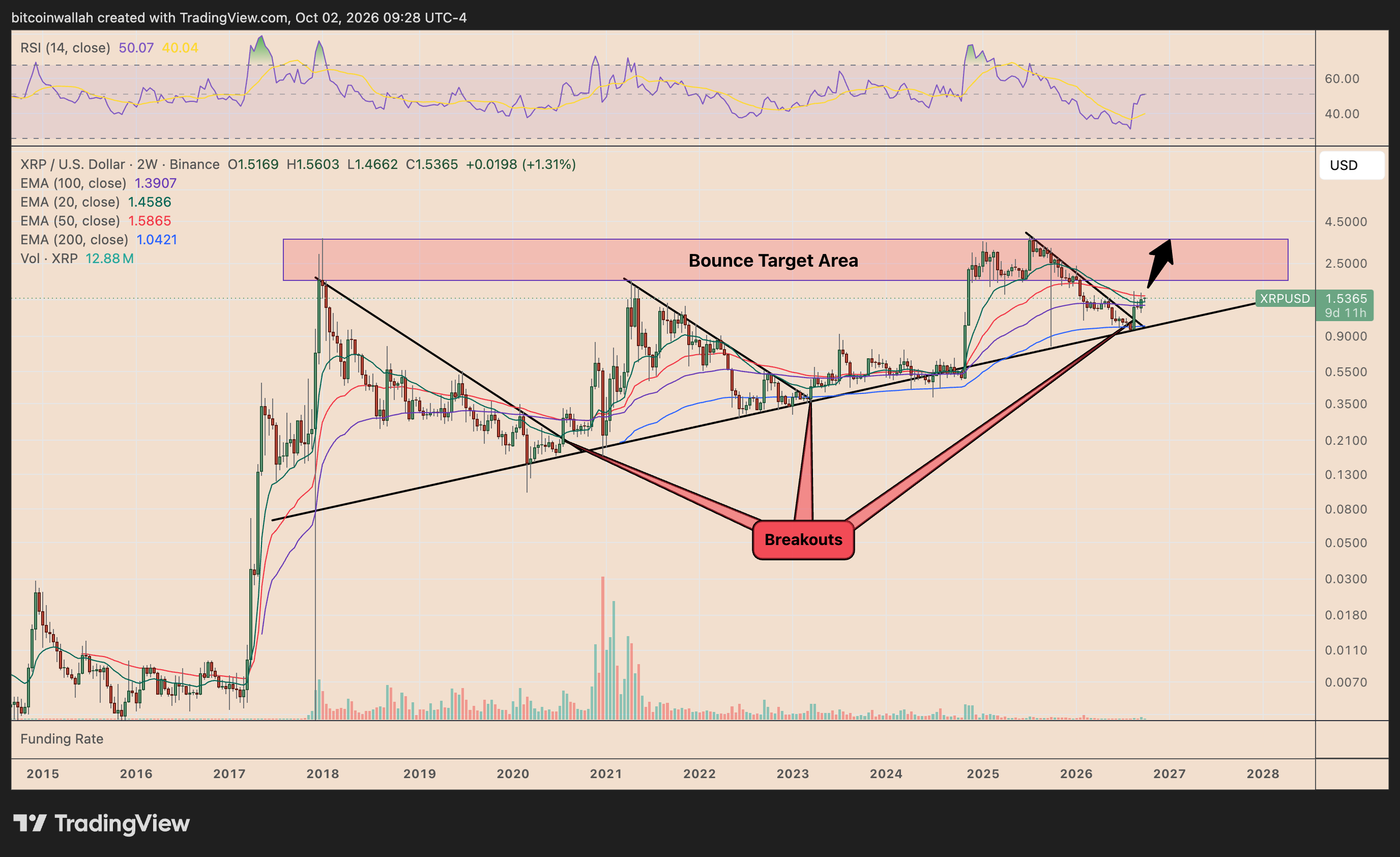 Grafico a due settimane del prezzo di XRP che traccia la rottura della trendline discendente