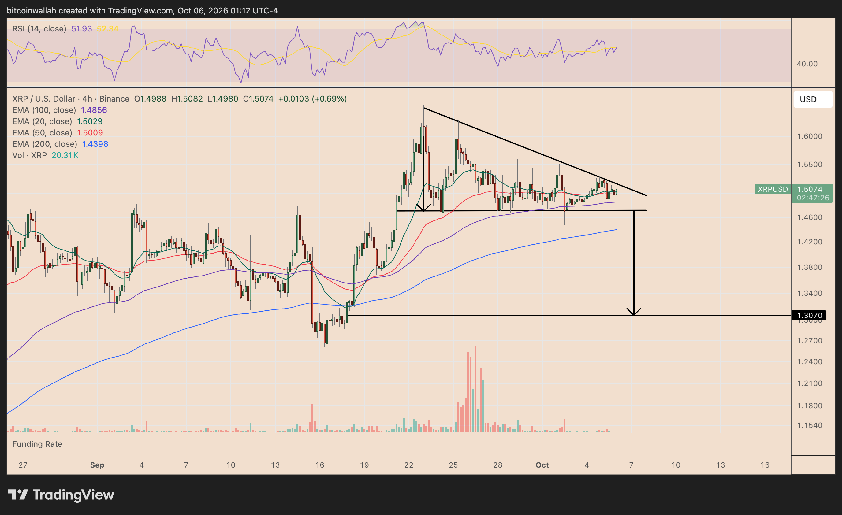 Grafico a quattro ore del prezzo di XRP che segue la rottura del triangolo discendente