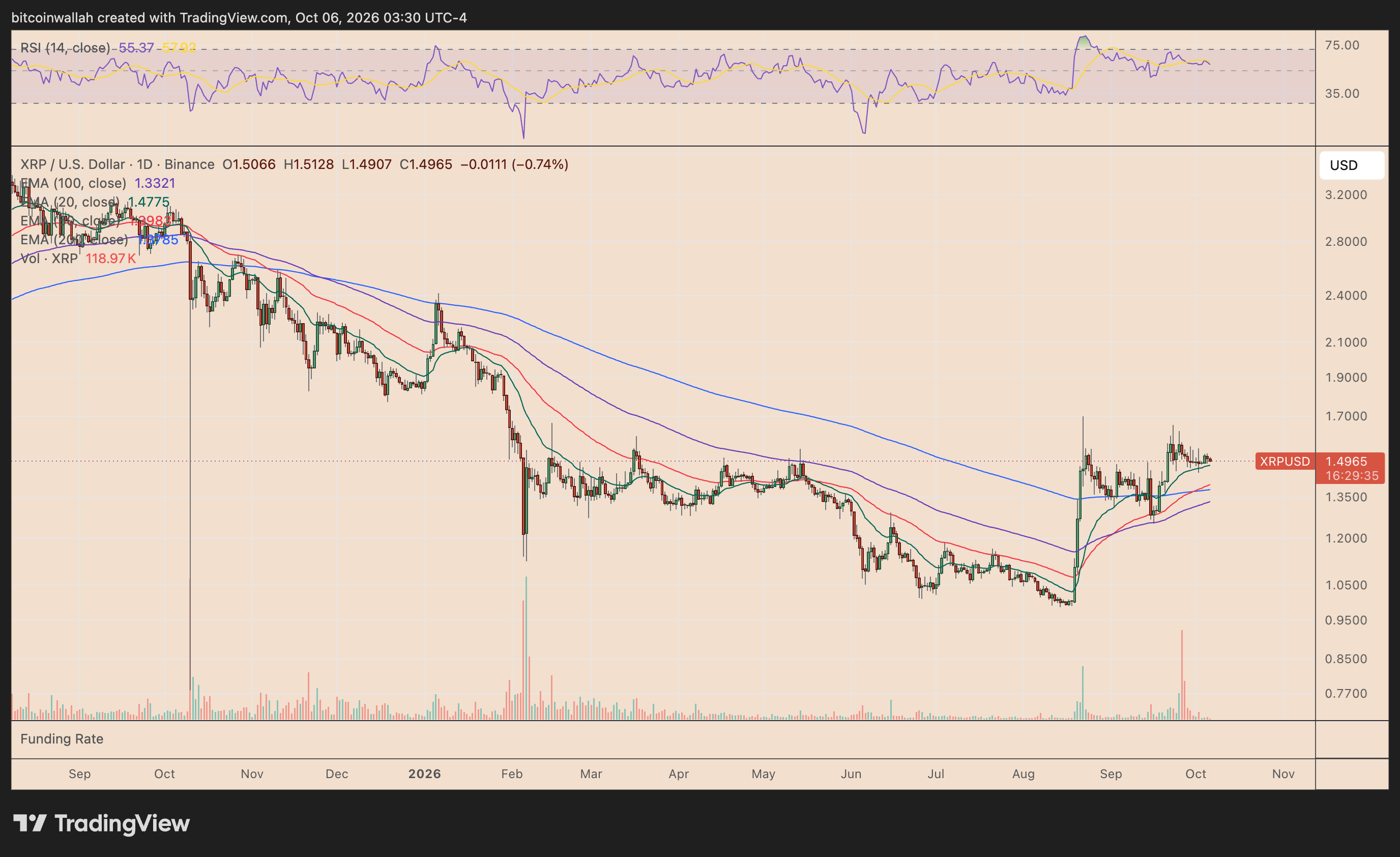 Grafico giornaliero del prezzo di XRP