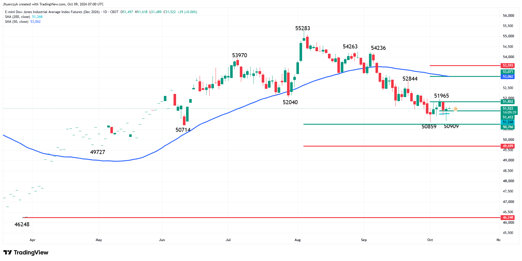 E-mini Dow Jones Industrial Average Analysis