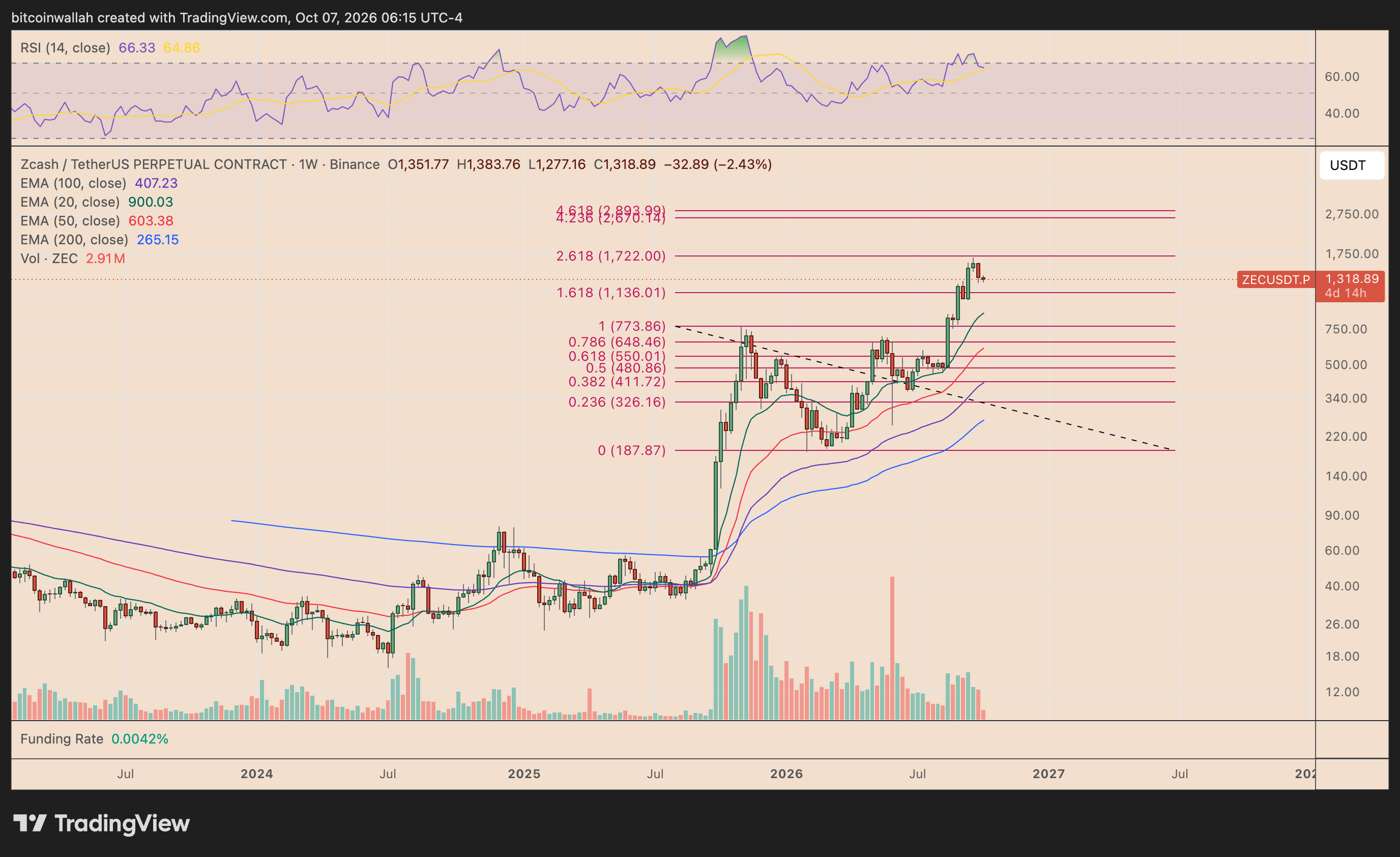 ZEC/USDT weekly price chart