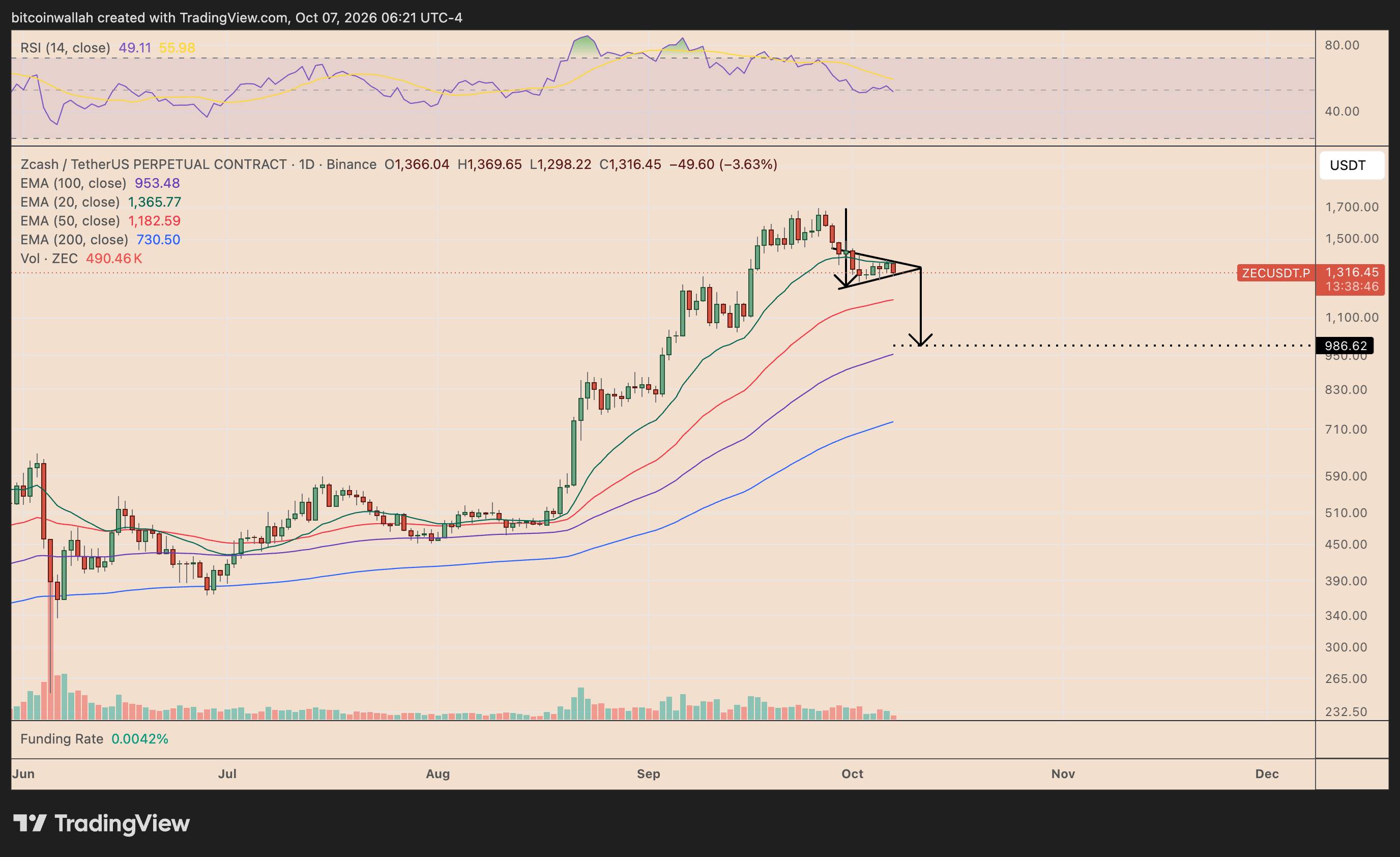 ZEC/USDT daily price chart tracking the bear pennant setup