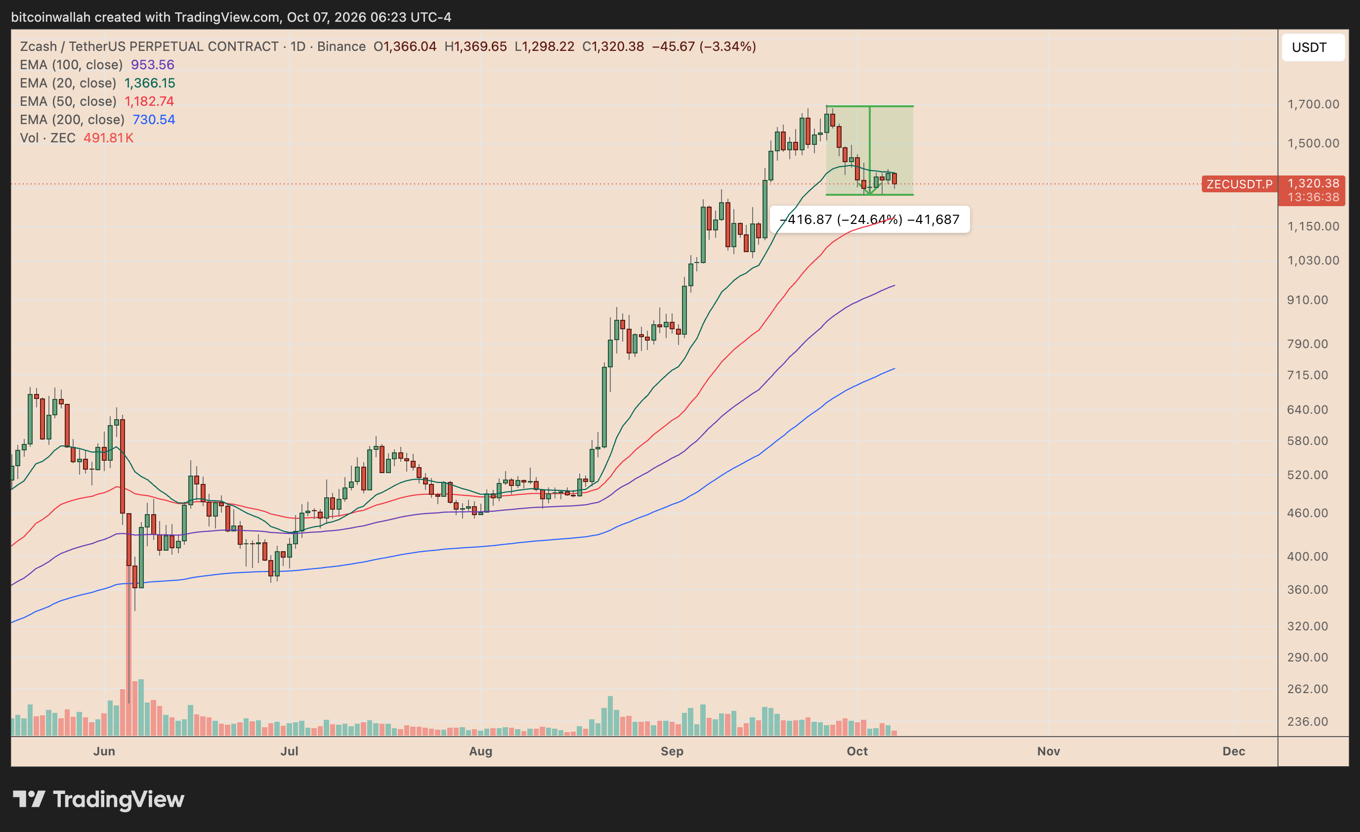 ZEC/USDT daily price chart