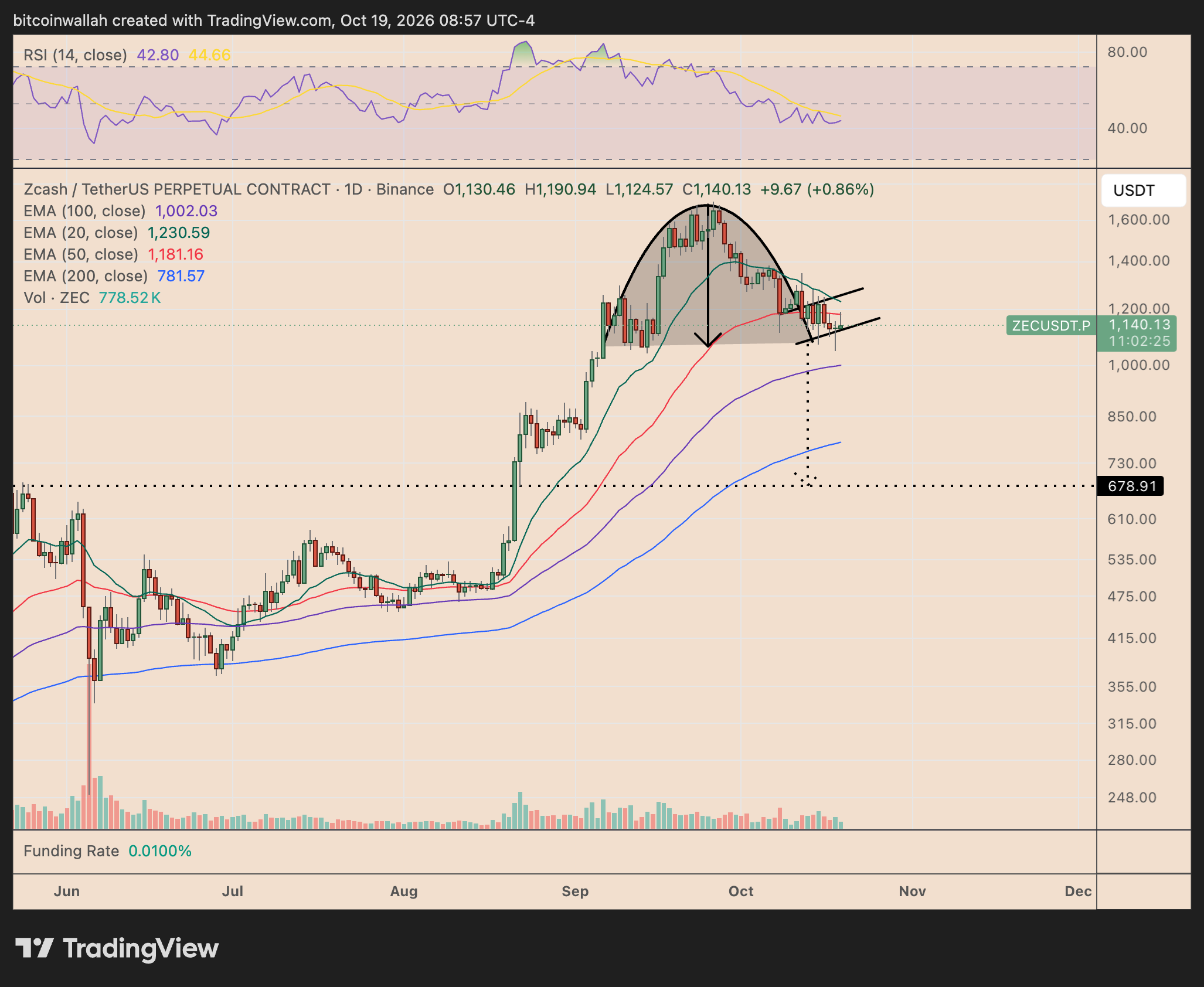 Zcash's daily price chart tracking the cup-and-handle pattern