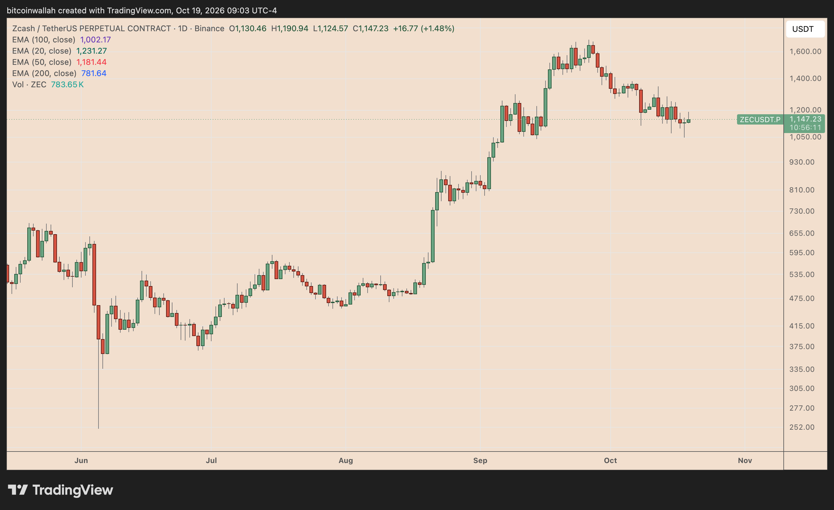 Zcash's daily price chart
