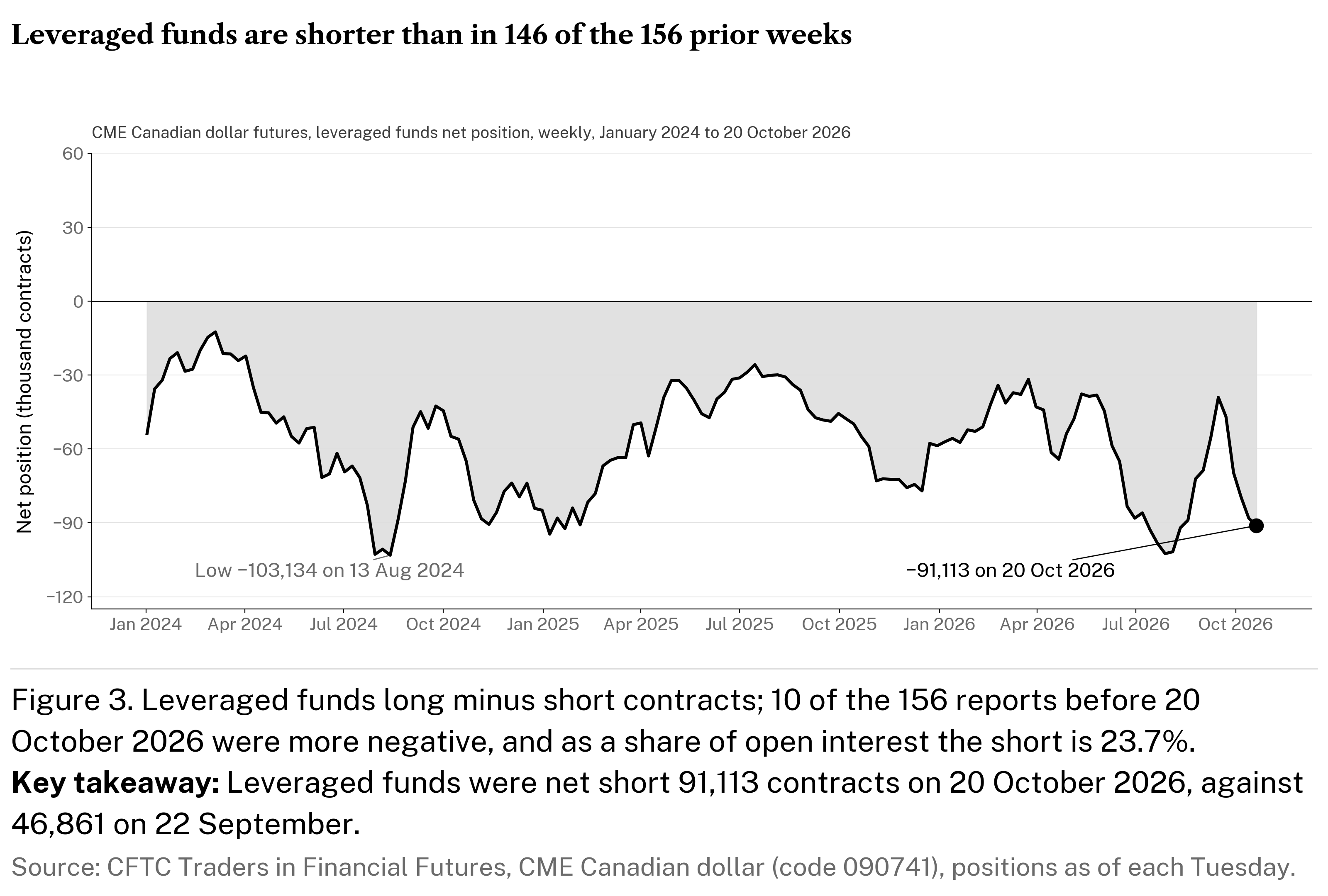 Area chart of leveraged funds net Canadian dollar futures position since January 2024, falling to minus 91,113 contracts on 20 October 2026.