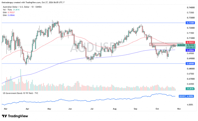Daily AUD/USD candlestick chart showing consolidation near 0.7031, below resistance at 0.7033 and above the moving average at 0.6985.