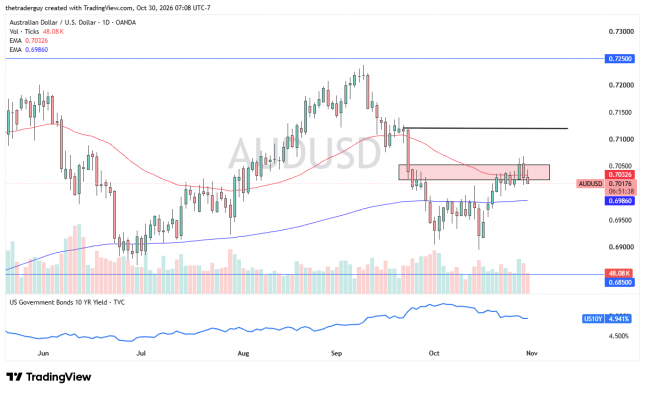 AUD/USD daily candlestick chart showing consolidation near 0.7017, below resistance at 0.7050 and above support at 0.6986.