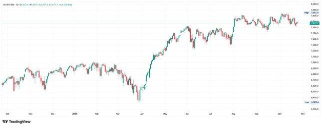 Daily S&P 500 candlestick chart showing consolidation near 7,677.7, below the previous high at 7,852.6.