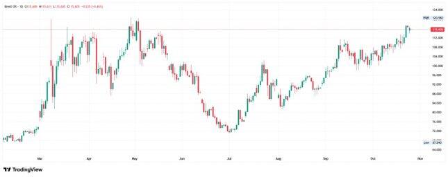 Daily Brent crude oil candlestick chart showing prices near $115.61, approaching the previous high around $120.58.