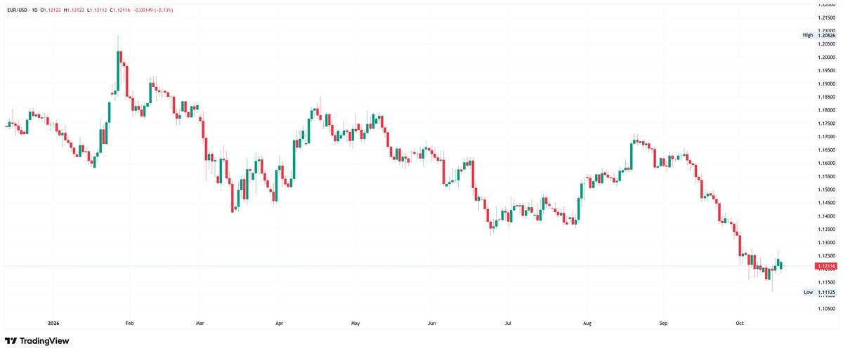 Daily EUR/USD candlestick chart showing a downward trend from February to October 2026, with prices consolidating near 1.1212 after reaching recent lows.