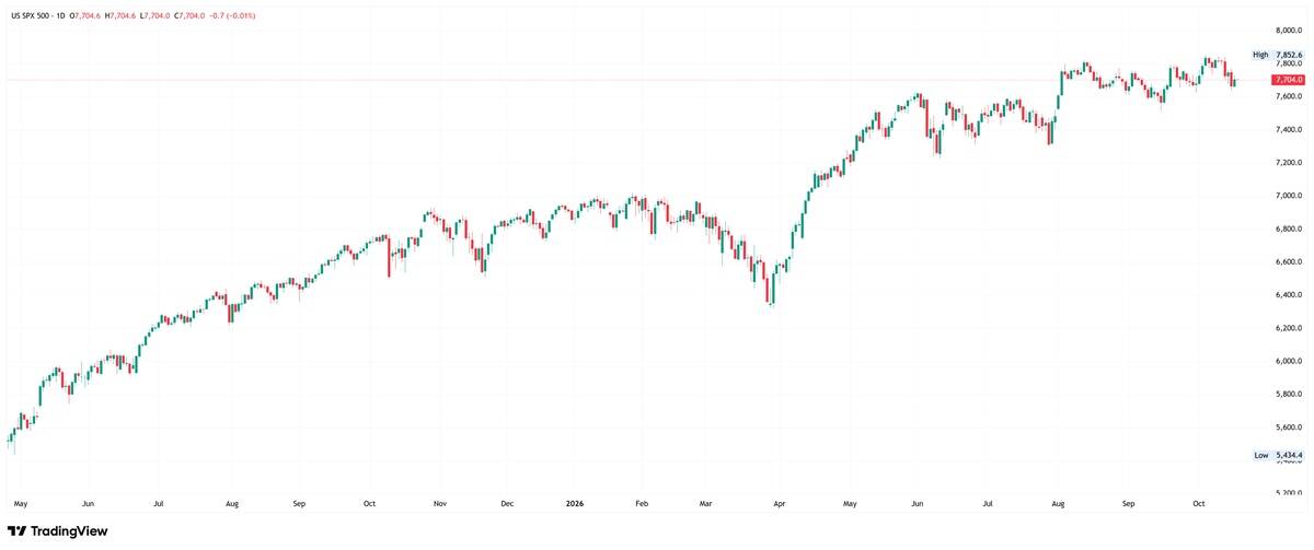 S&P 500 daily candlestick chart showing an upward trend from May 2025 to October 2026, with the index trading near 7,704 after reaching a high of 7,852.6.