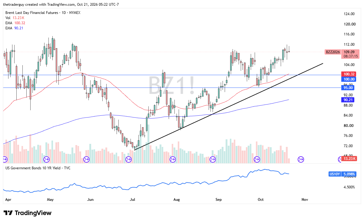 Brent crude oil futures daily chart showing prices near $109.09, above the $100 support level and an ascending trendline.
