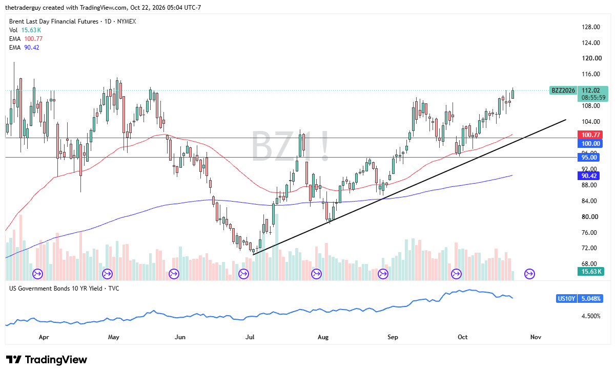 Daily Brent crude oil futures chart showing an upward price trend toward $112, with moving averages, support levels, and U.S. Treasury yields.