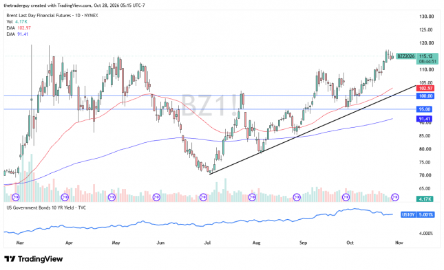 Daily Brent crude oil futures chart showing prices near $115.12, above support at $100 and $95, with an ascending trendline.