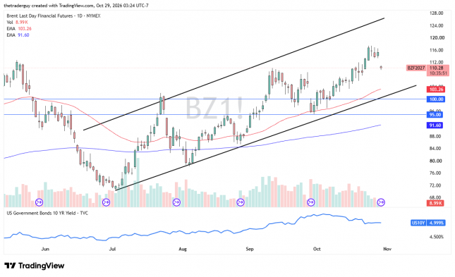 Daily Brent crude oil futures chart showing prices near $110.28, with an ascending trendline and support levels at $100 and $95.