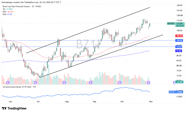 Brent crude oil daily chart showing prices at $113.60 within an ascending channel, above the $100 and $95 support levels.