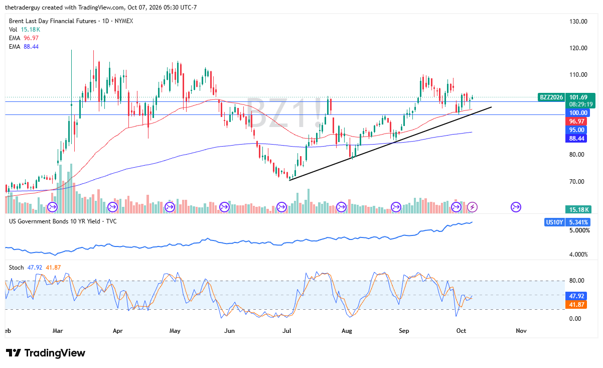 Daily candlestick chart of Brent Crude Futures at 101.69 holding above trendline support and the 100.00 level, with Stochastic oscillator below.