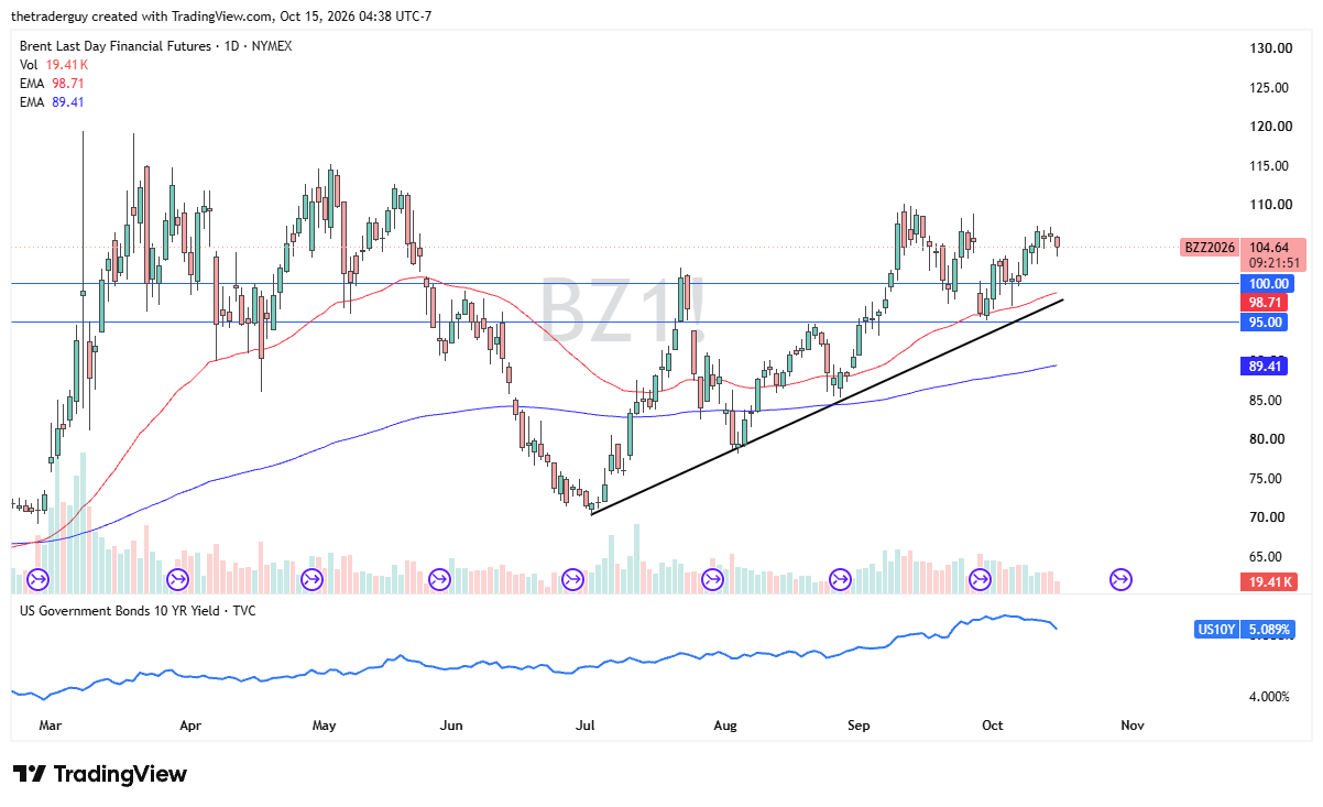 Brent crude oil daily chart showing prices consolidating near $104.64, above $100 support and the $98.71 EMA.