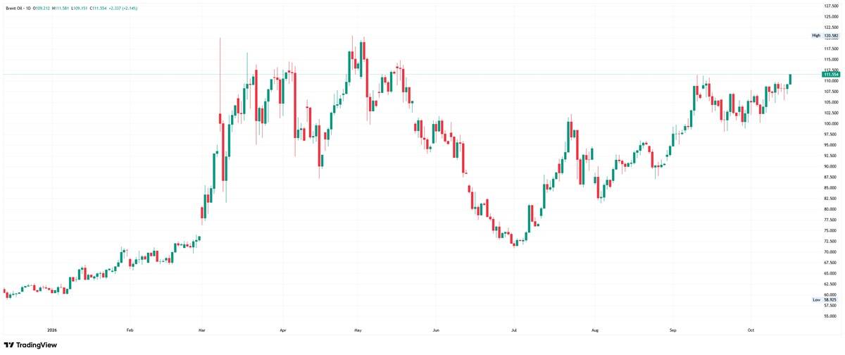 Brent crude oil daily candlestick chart showing prices rising toward $111.55, approaching the previous high near $120.58.