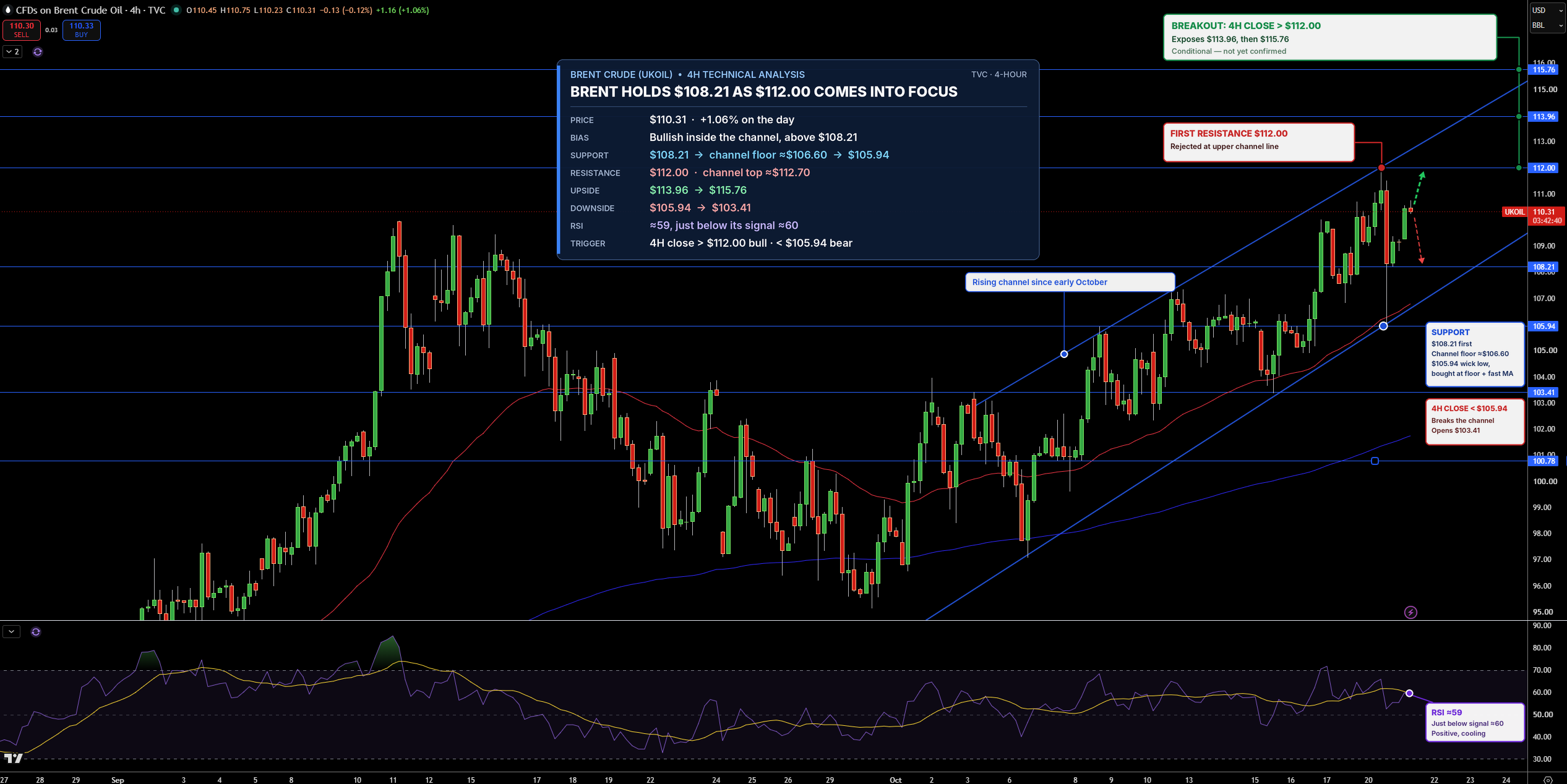 Brent Price Chart