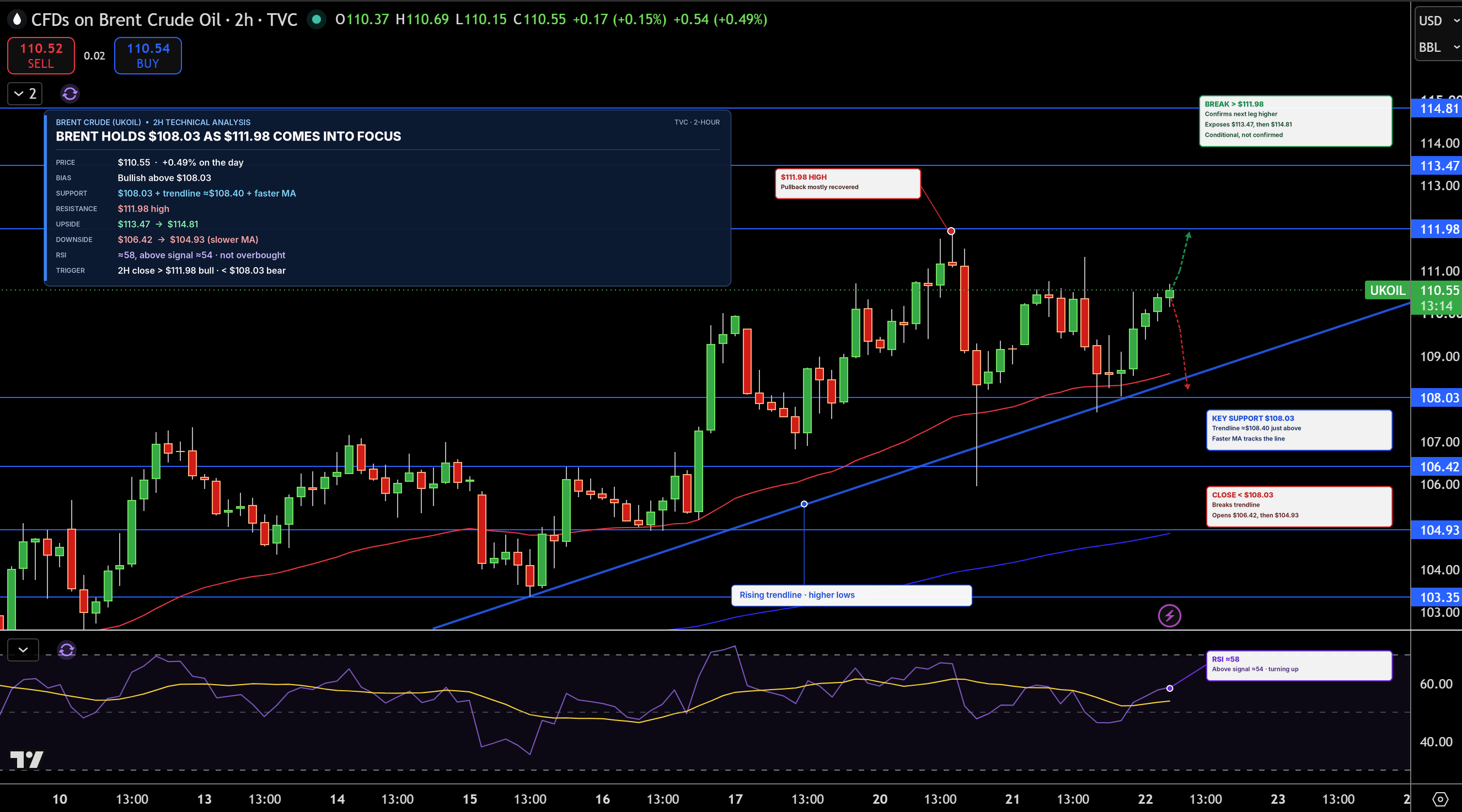 Brent Price Chart