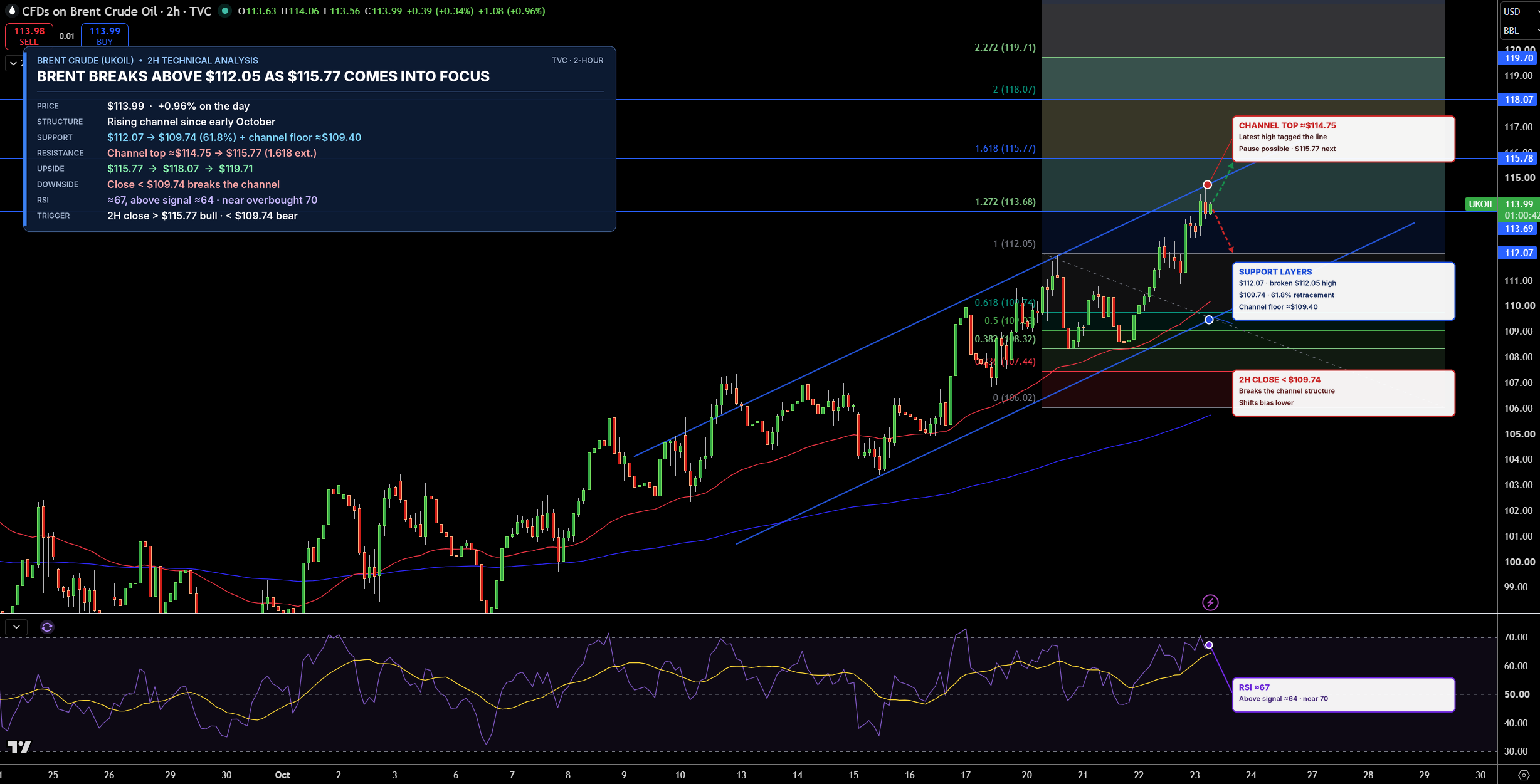 Brent Price Chart