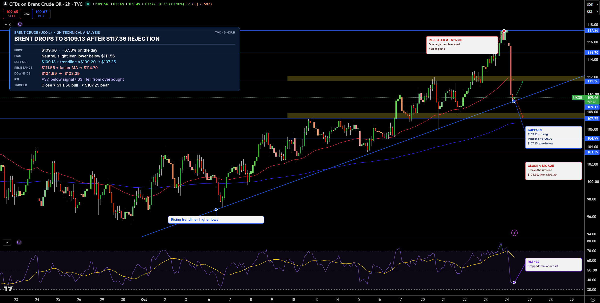 Brent Price Chart