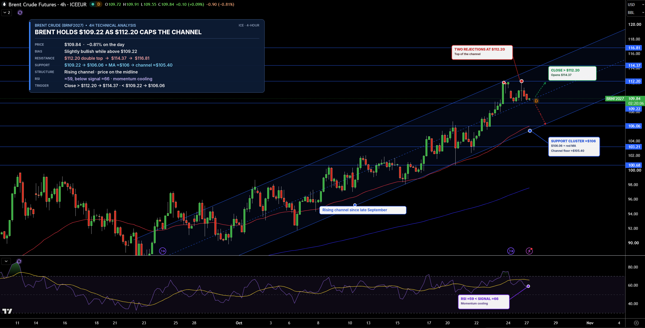 Brent Price Chart