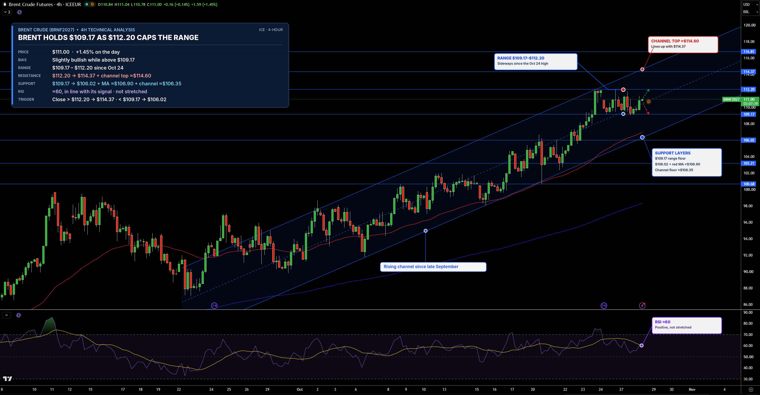 Brent Price Chart