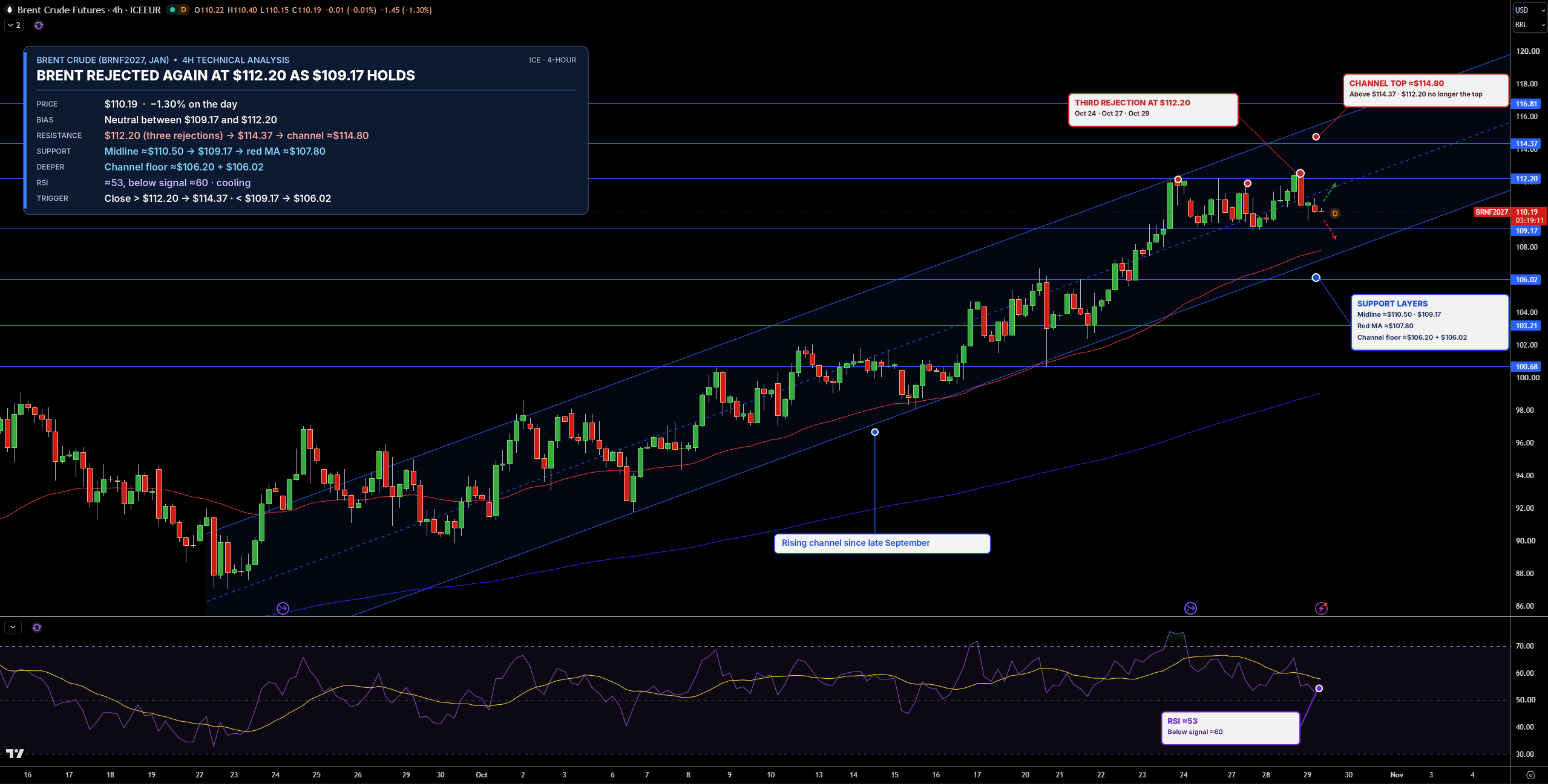 Brent Price Chart