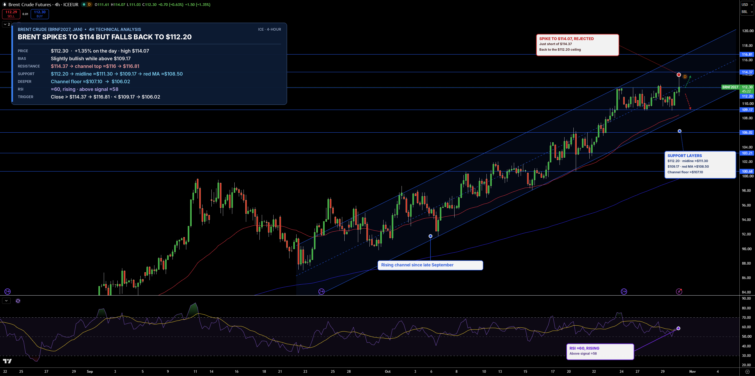 Brent Price Chart