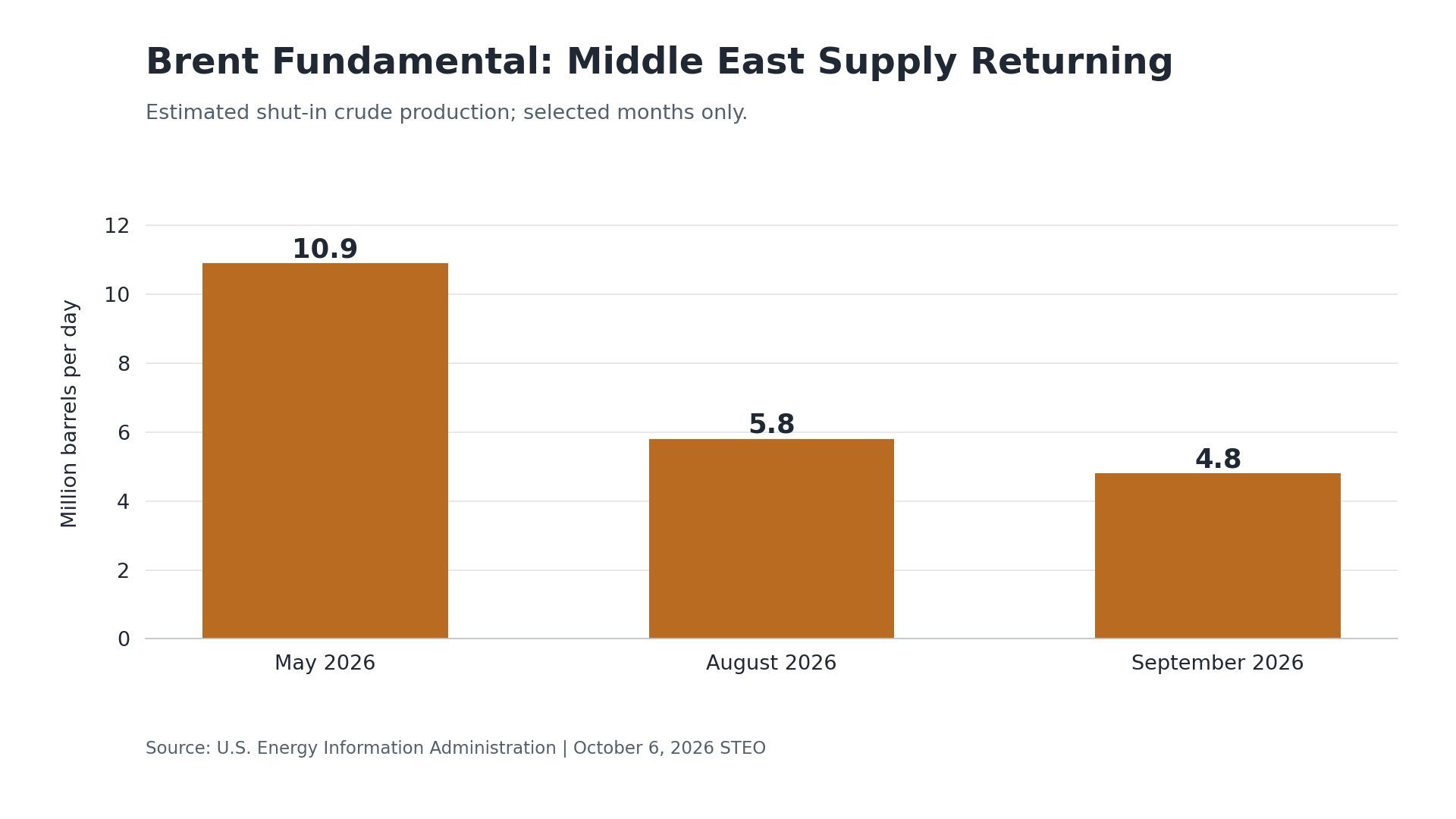 Bar chart of estimated Middle East shut-in crude production declining from 10.9 in May to 4.8 million barrels per day in September 2026.