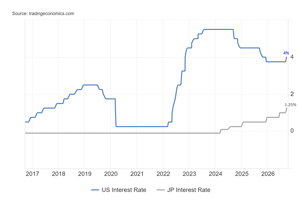 US and Japan Interest rate